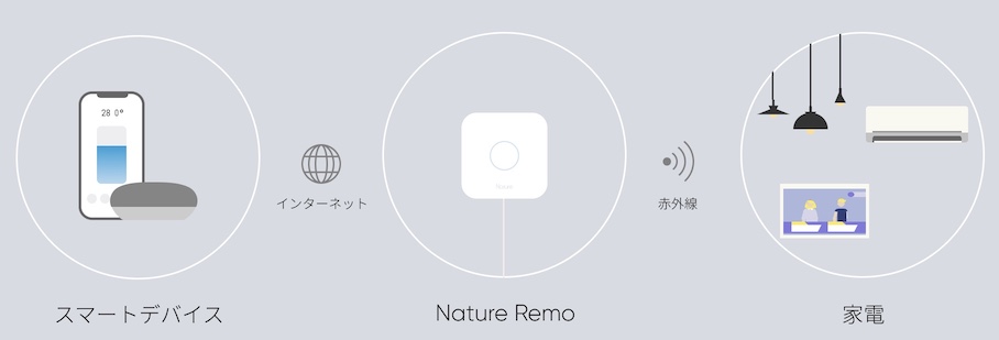 ネイチャーリモ(Nature Remo) 3種類の性能を一覧比較。おすすめは？ – カタログクリップ