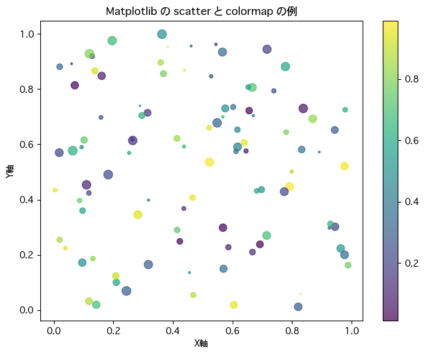 scatter(散布図)プロットでcolormapを使用する方法。[matplotlib] | カタログクリップ